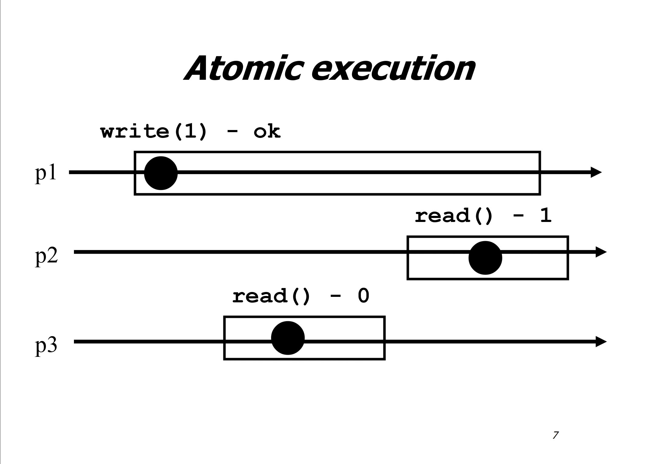images/atomic-execution.png Atomic execution