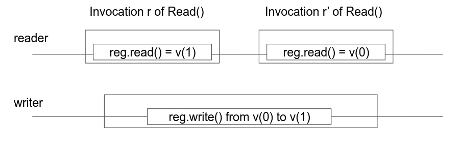 images/impossibility-srsw-v1.png Impossibility of SRSW edge case 1