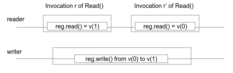 Impossibility of SRSW edge case 1