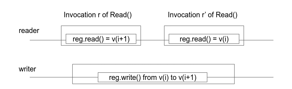 images/impossibility-srsw-vi.png Impossibility of SRSW