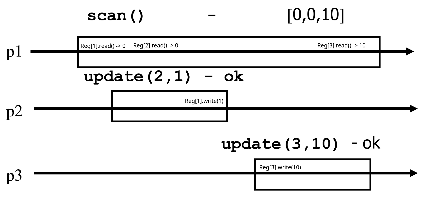 Naive snapshot counter example
