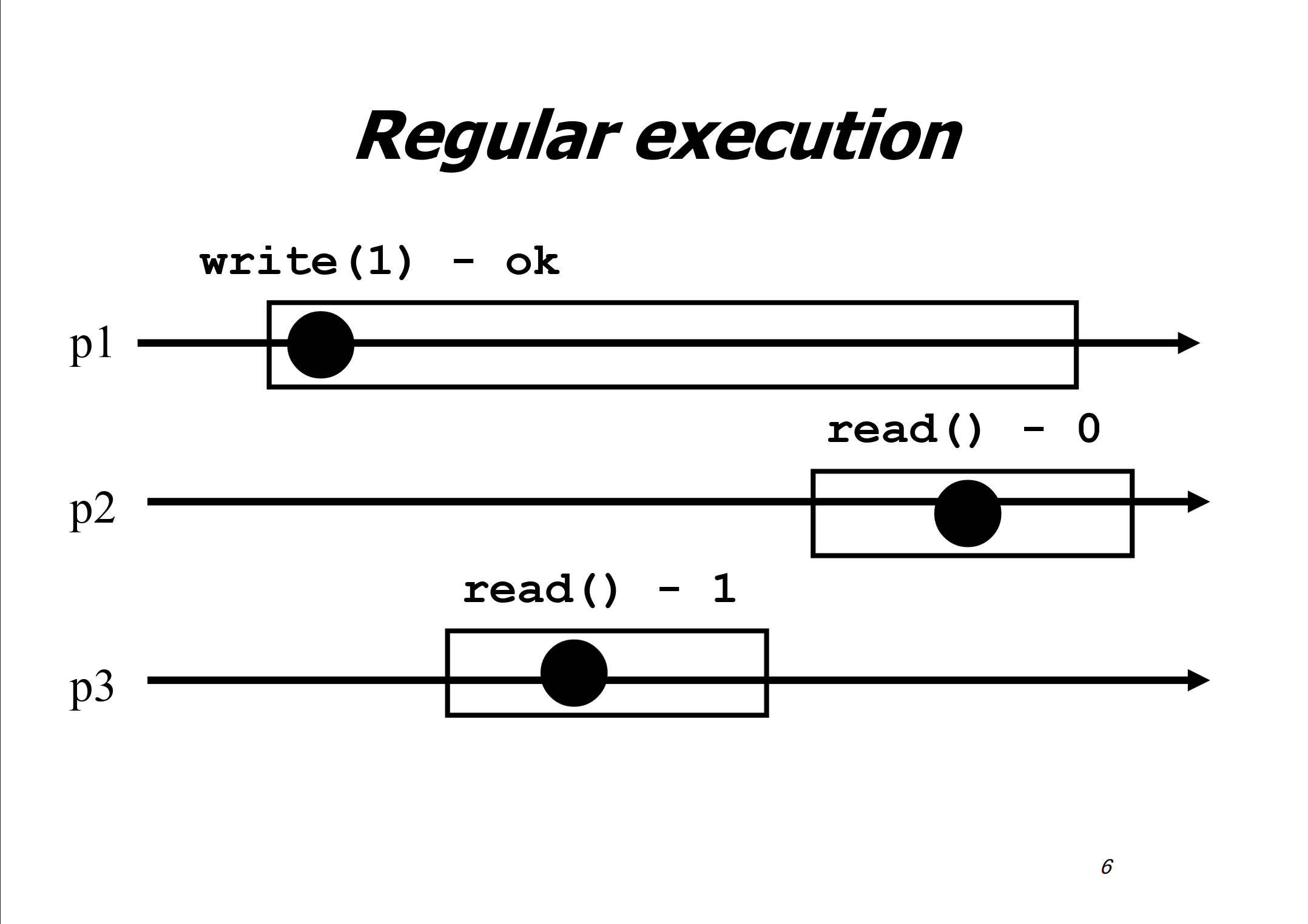 Regular execution
