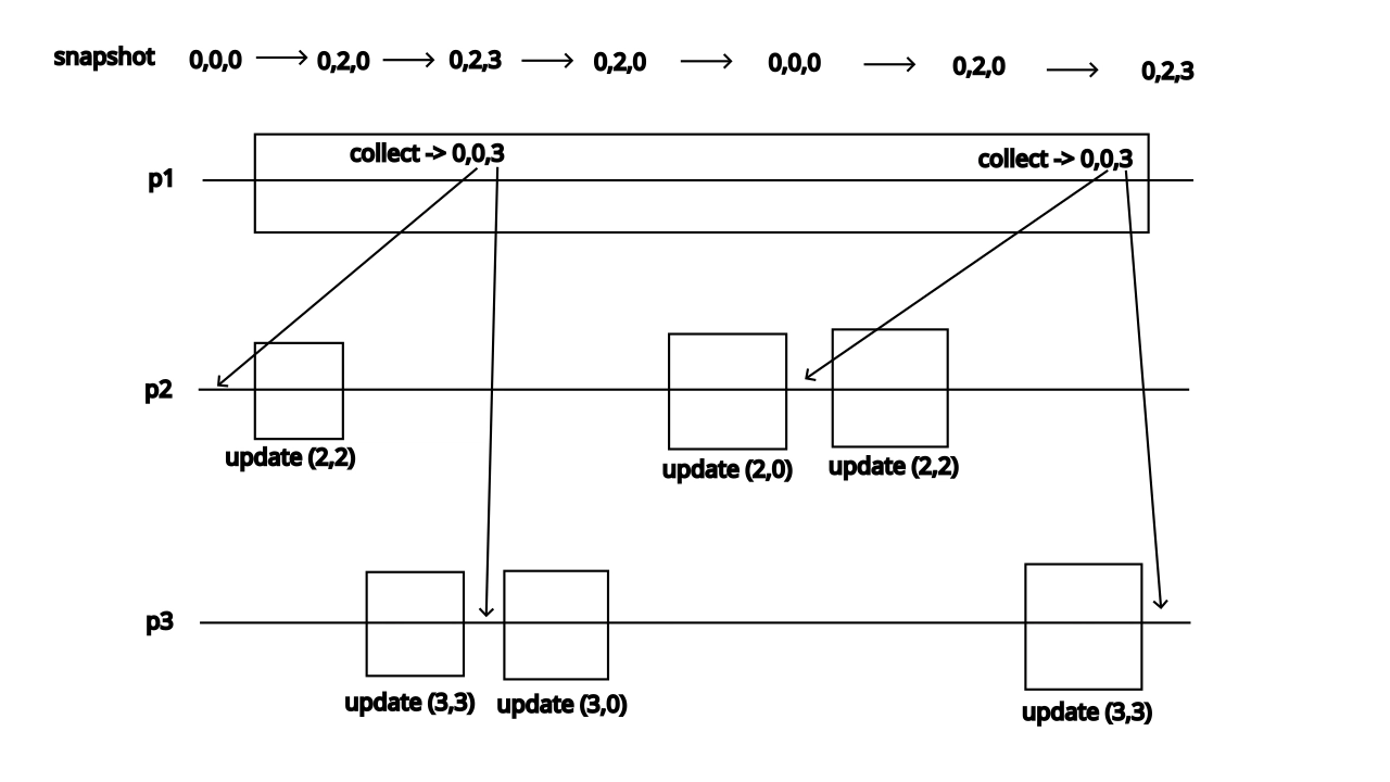images/snapshot-timestamps-counter-example.png snapshot timestmaps counter example