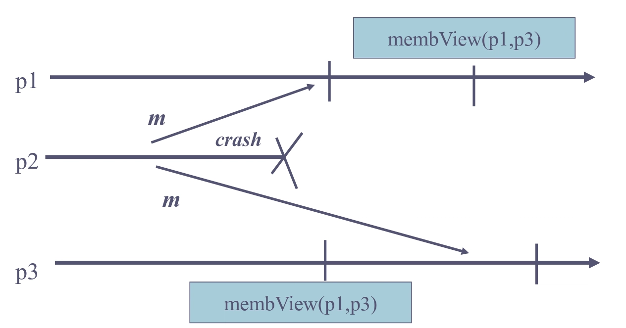 Group membership and broadcast