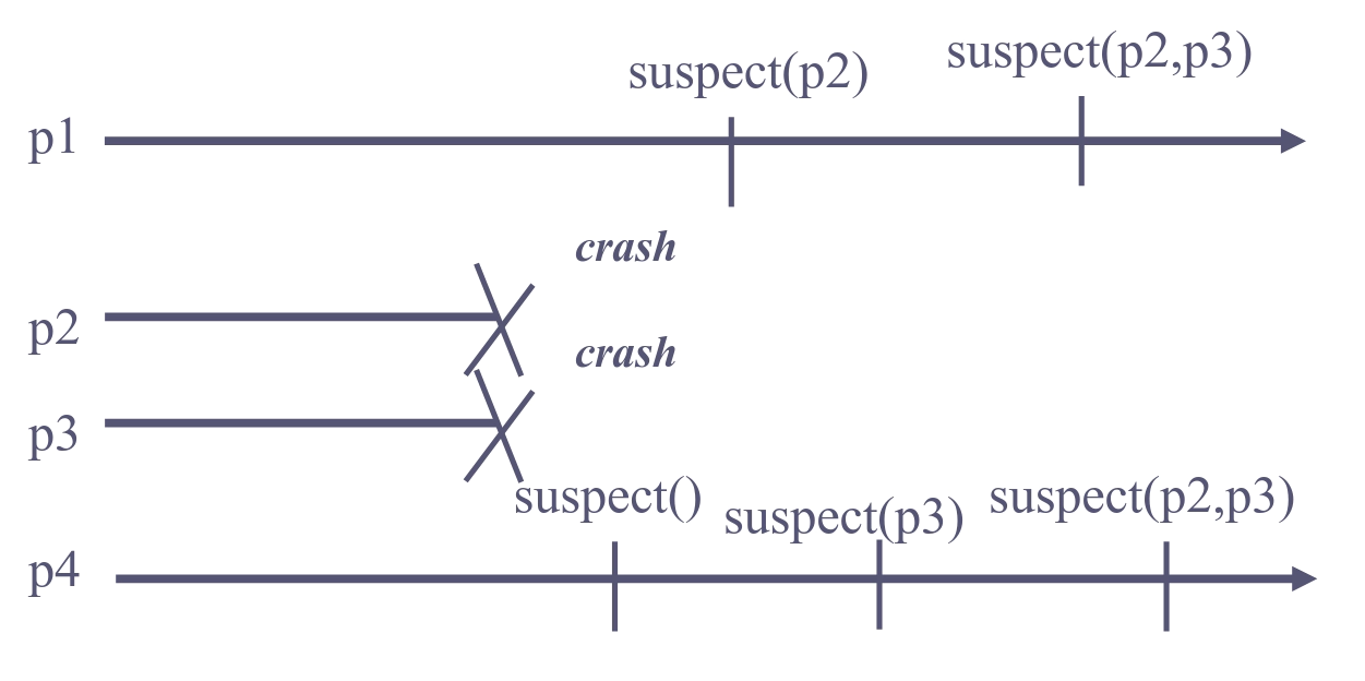 Failure detector inconsistency example