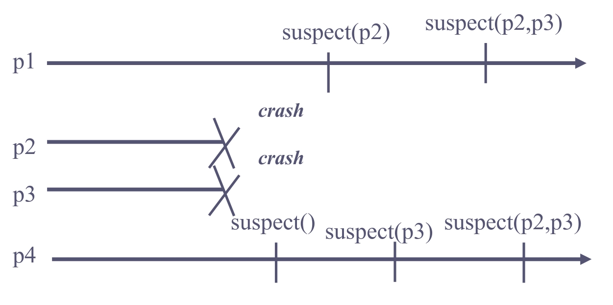 Failure detector inconsistency example