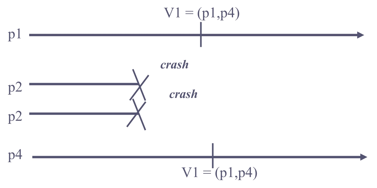 Group membership example