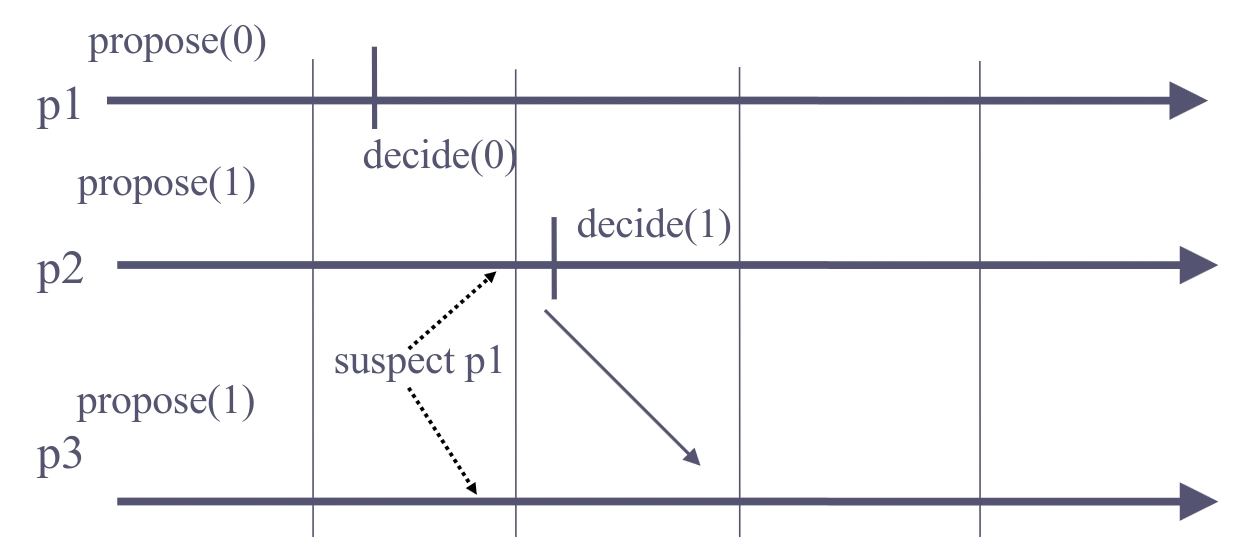 Hierarchical consensuse eventaully perfect failure detector counter example