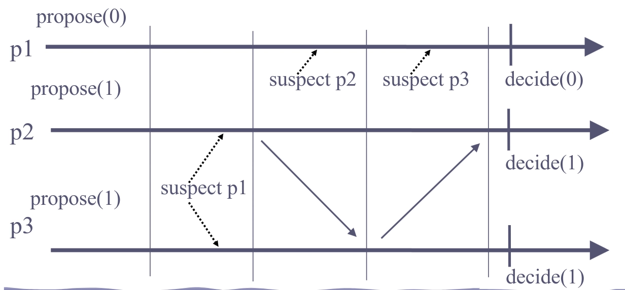 Uniform hierarchical consensuse eventaully perfect failure detector counter example