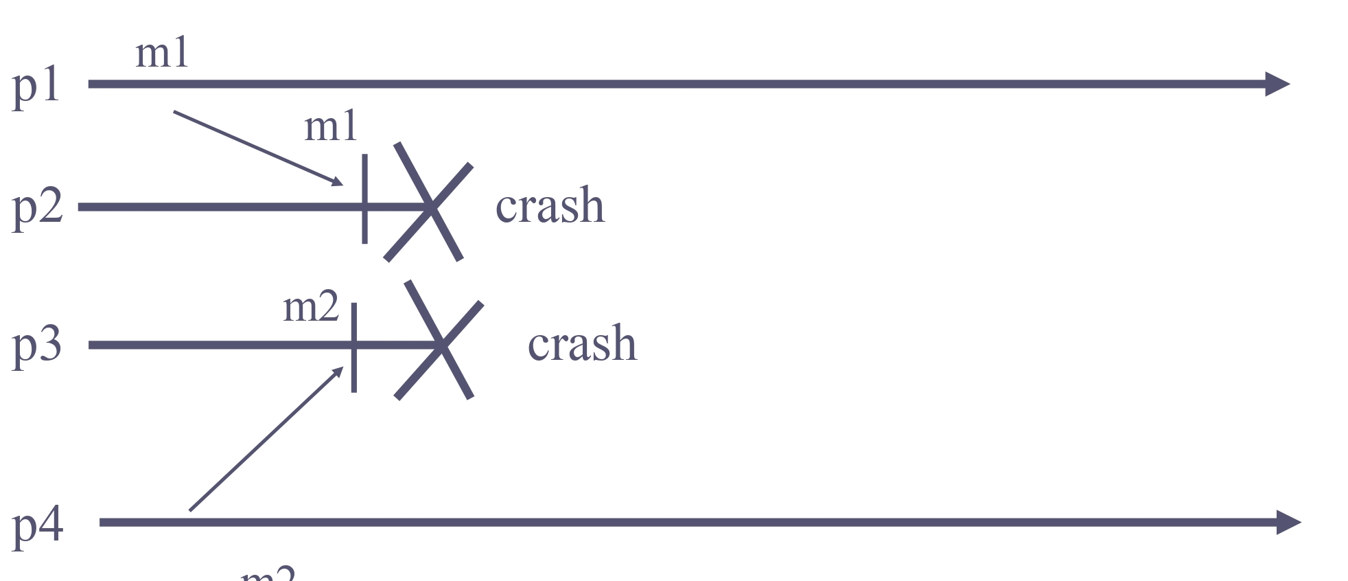 Total Order different messages delivered