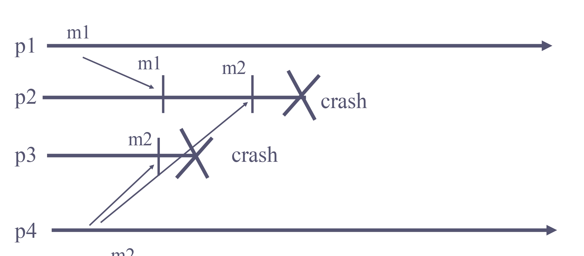 Total Order two messages delivered